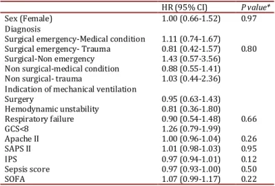 Figure 2. Kaplan-Meier graph for extubation.