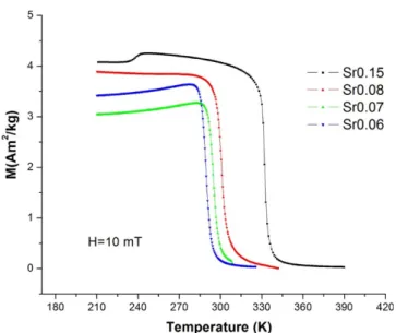 FIG. 2. M vs T curves for Sr= 0.15, 0.08, 0.07 and 0.06 samples, measured at 15 K/min under a constant magnetic field of  10 mT