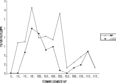 Figura 1:  Incidencia mensual de brucelosis, expresado en porcen- porcen-taje de positivos a la prueba de tarjeta, en dos grupos de vacas  inmu-nizadas con las mutantes rugosas rfbK y R B 51 de Brucella abortus.
