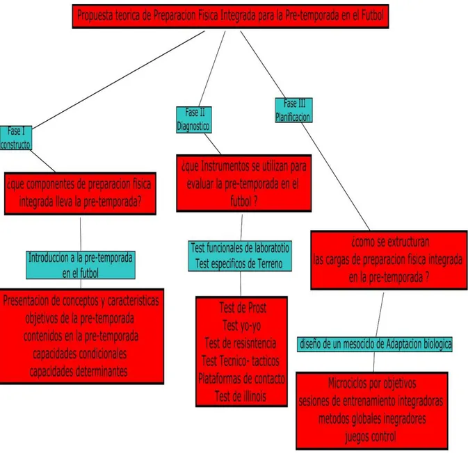 Figura 2. Propuesta teórica de preparación física integrada para la pre-temporada en el  fútbol 