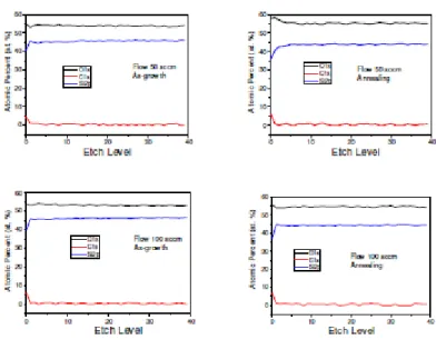 Figure 7 shows the PL spectra from SiO x  films for the three different hydrogen  flows
