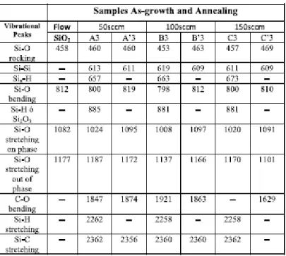Table 2 shows only the peak position of the Si-O, Si-Si, Si2O3, C-O, Si-C and Si- Si-H bonds to 50, 100 and 150 of gas flow