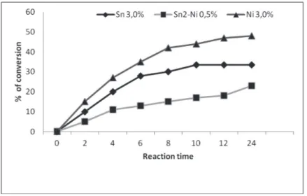 Figure 7. Rate of conversion of the Sn3%, Ni3%, and Sn2%-Ni0.5%/SnO2 systems. Pressure: 80 bar;  