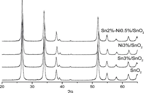 Figure 2.  FT-IR spectrum of SnO 2 .
