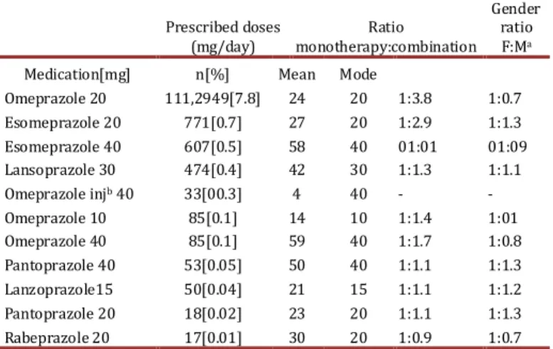 Table 1 summarizes the prescribing patterns of the main PPIs used  in Colombia. The most prescribed PPI in the population was  ome-prazole (20 mg), followed by esomeome-prazole (20 mg and 40 mg),  but other PPIs were also prescribed in lesser quantities