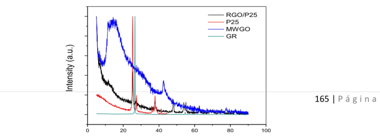Fig.  1 shows  the  diffraction  pattern  of  graphite  (GR),  as  well  as MWGO,  P25  and  RGO/P25samples