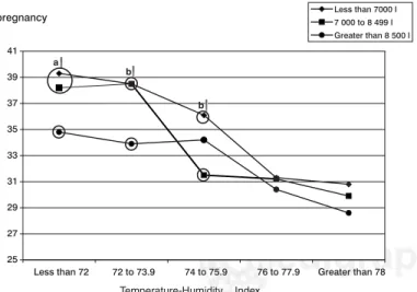 Figure 2. Effect of the interaction of the estimated milk 