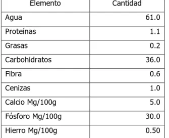 Tabla 12. Composición Química de 100 Gramos Comestibles de Plátano. 