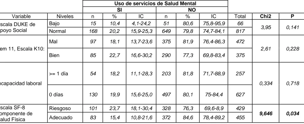 Tabla 11 Relación de los factores de necesidad frente al acceso a servicios de salud mental  Uso de servicios de Salud Mental 