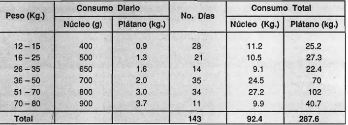 Tabla 4. Consumo diarlo de plátano verde con cascara y núcleo proteico del 42% de acuerdo al peso del animal.