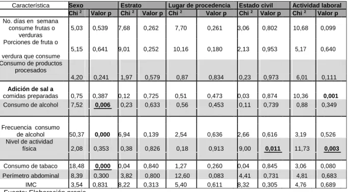 Tabla 4.  Factores de riesgo relacionados con variables 