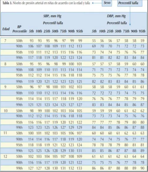 Tabla 7:  Niveles de presión arterial en niñas de acuerdo a la edad y la talla. Original en: (National-High- (National-High-Blood-Pressure-Education-Program-Working-Group-on-High-Blood-Pressure-in-Children-and-Adolescents, 