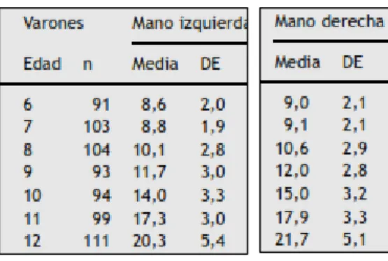 Tabla 10:  Valores de referencia dinamometría manual, varones (Marrodán, y otros, 2009)