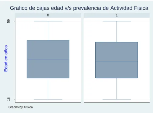 Gráfico 2: Comparación de medianas de edad entre los grupos a estudio, adultos activos vs adultos inactivos