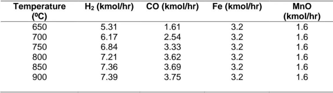 Table  2. H 2 , CO, Fe, MnO Production in function of temperature 