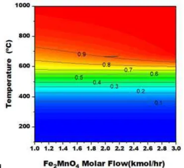 Fig. 8. Contour plot of methane conversion as function of temperature and Fe 2 MnO 4