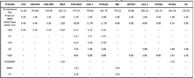Table  3. Simulation results for the production of syngas from CH 4  and Fe 2 MnO 4