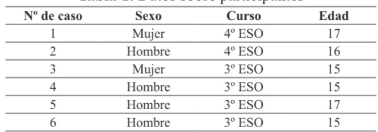 Tabla 1. Datos sobre participantes