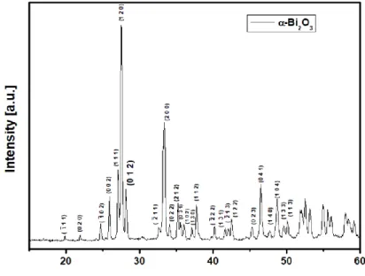 Figure 1. Diffractogram obtained by XRD of pure Bi 2 O 3  without doping. 