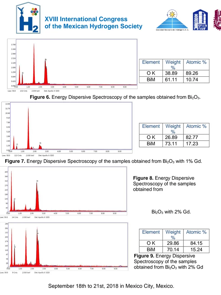 Figure 6. Energy Dispersive Spectroscopy of the samples obtained from Bi 2 O 3 . 