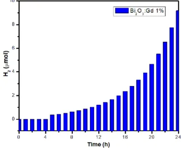 Figure 11. Photocatalytic evaluation of hydrogen production with Bi 2 O 3  catalyst:Gd 1%