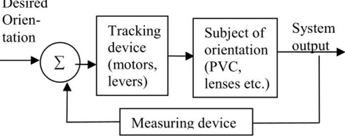 Fig. 1. General block-diagram of one solar-tracking module Tracking  device  (motors, levers) ∑ Desired Orien- tation  System output Measuring device Subject of orientation (PVC, lenses etc.)