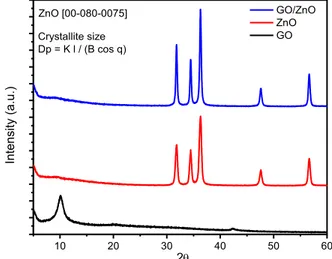 Fig. 1 X-ray diffraction patterns of GO, ZnO and GO/ZnO samples 