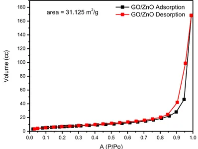 Figure 5 shows the adsorption isotherms of the GO/ZnO composite, where a surface  area of 31 m 2 /g was determined and presenting a type III isotherm, without porosity