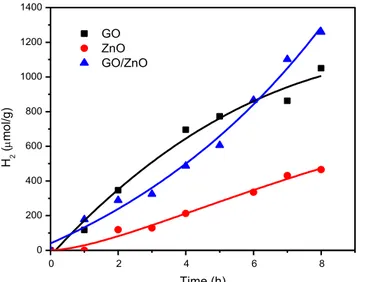 Fig. 6 Photocatalytic evaluation of GO, ZnO and GO/ZnO samples. 