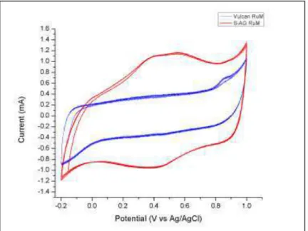 Figure 5 shows the linear voltammetry of the S-AG Ru in N 2  and O 2 , which verify its electrocatalytic  activity