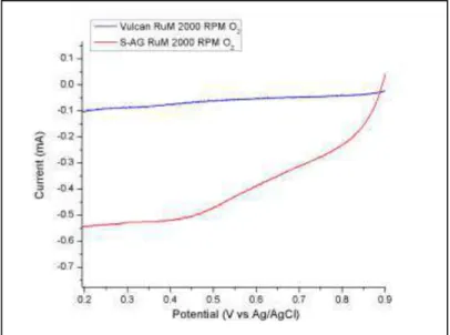 Figure 6.  Linear Sweep Voltammetry of Electrocatalyst S-AG RuM  Vs Vulcan RuM at 2000 RPM in O 2 