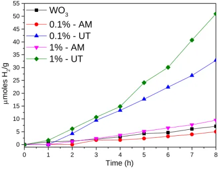 Fig. 7 Photocatalytic evaluation of the NiWO 4  samples compared to WO 3  as reference 