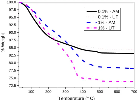 Figure 2. Thermogravimetric analysis curves of precipitated samples 