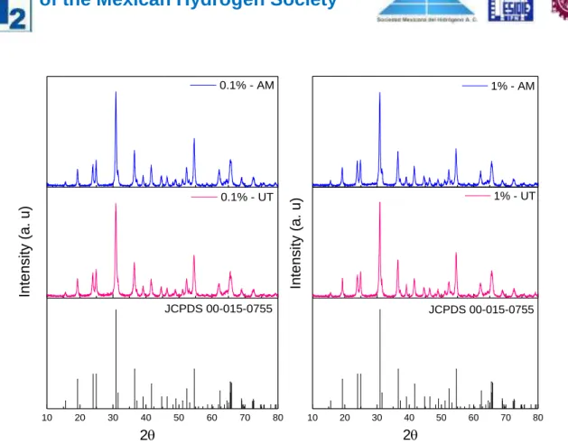 Fig. 3. Diffraction patterns of samples with 0.1 and 1% of AO using Am and UT stirring