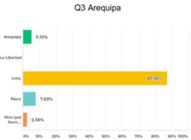 Figura 5: Porcentaje de respuestas a la pregunta # 3: Región de Procedencia 