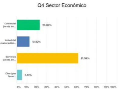 Figura 6: Porcentaje de respuestas a la pregunta # 4: Sector económico 