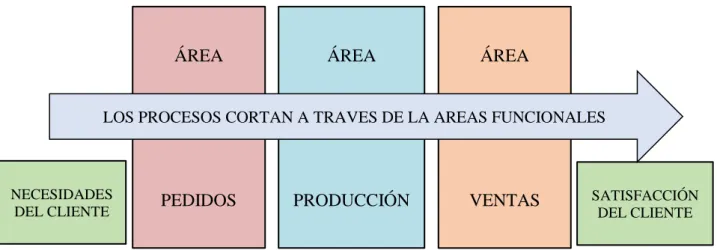 Figura 2. Administración por procesos . 