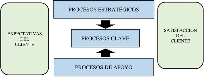 Figura 3: Modelo de mapa de procesos 