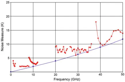 Fig. 1.4. Comparison between the prediction for the minimum noise measure of a 100 nm gate length  cryogenic HFET (1992) in blue and the best results reported to 2009 for cryogenic amplifiers in red 