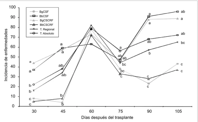 Figura 1. Incidencia de enfermedades durante el desarrollo del cultivo de cebolla de bulbo  bajo la influencia de las alternativas de biofertilización