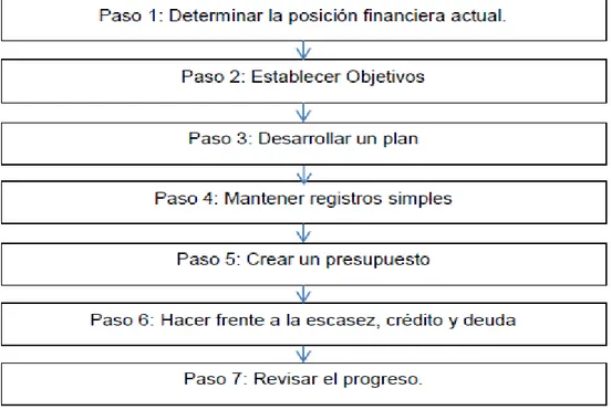 Figura 4: El proceso de planeación financiera Nissenbaum, Raasch, &amp; Ratner 