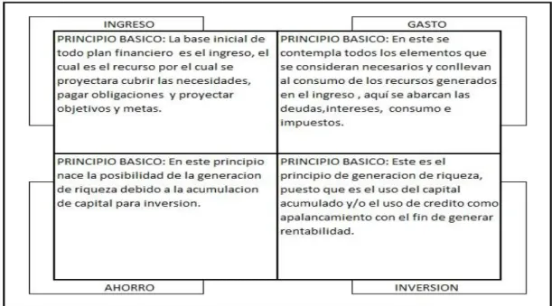 Tabla 3: Marco de principios básicos basado en tablas de análisis. 