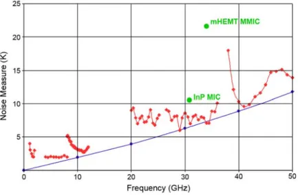 Fig. 8.1. Comparison between the prediction for the minimum noise measure of a 100 nm gate length  cryogenic HFET (1992) in blue and the best results reported to 2009 for cryogenic amplifiers in red