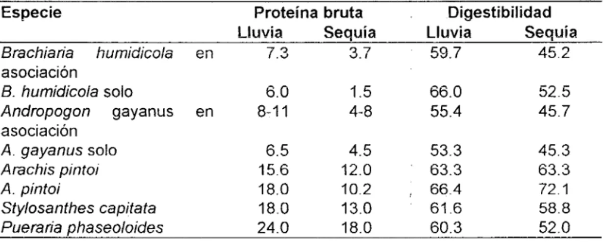 Tabla 4: Reducción de la calidad nutricional en época de sequía. 21 Especie Brachiaria humidicola  en asociación B