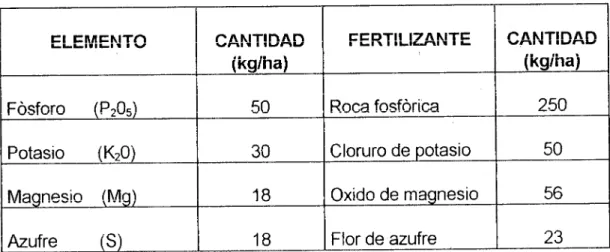 CUADRO  1.  Fertilización para el establecimiento de pasturas en la Altillanura plan de Colombia