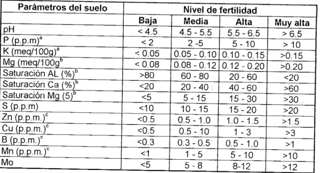 Cuadro 1: Clasificación de la fertilidad natural del suelo, para el establecimiento de pasturas tropicales.