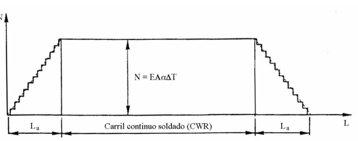 Figura 3.7. Distribución de los esfuerzos en un CWR debido a la temperatura [9] 