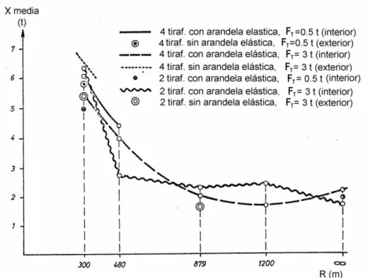 Figura 3.14. Evolución de X en función del radio de curvatura (DB) [42] 