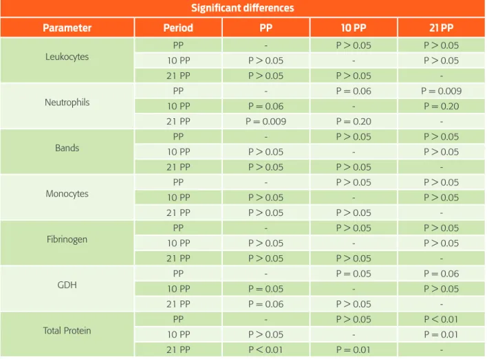 Table 8  summarizes those analytes with significant differences among the re- re-spective sampling times