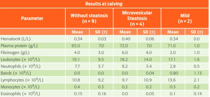 Table 2.  Hematologic values per degree of fatty infiltration, through cytological observation   in dairy cattle at calving.